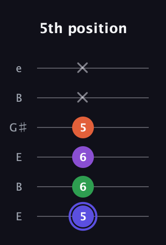 A Augmented Flat 9th guitar tab — 5th position (5 6 6 5 x x) in Open E Tuning (EBEG♯BE)