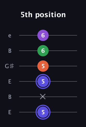A Augmented Flat 9th guitar tab — 5th position (5 x 5 5 6 6) in Open E Tuning (EBEG♯BE)