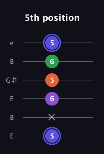 A Augmented Flat 9th guitar tab — 5th position (5 x 6 5 6 5) in Open E Tuning (EBEG♯BE)