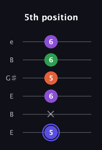 A Augmented Flat 9th guitar tab — 5th position (5 x 6 5 6 6) in Open E Tuning (EBEG♯BE)