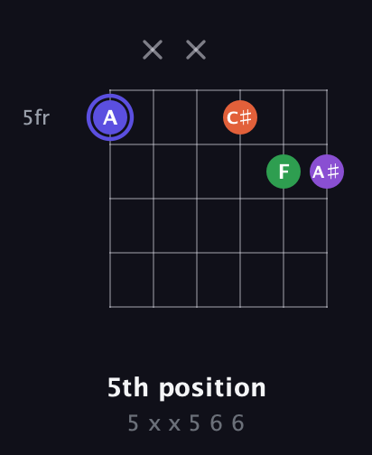 A Augmented Flat 9th guitar chord — 5th position (5 x x 5 6 6) fretboard diagram in Open E Tuning (EBEG♯BE)