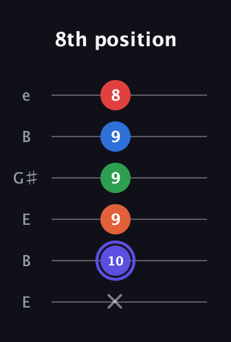 A Augmented-major 7th Sharp 9th guitar tab — 8th position (x 10 9 9 9 8) in Open E Tuning (EBEG♯BE)