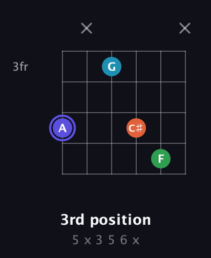 A Augmented Sharp 13th guitar chord — 3rd position (5 x 3 5 6 x) fretboard diagram in Open E Tuning (EBEG♯BE)