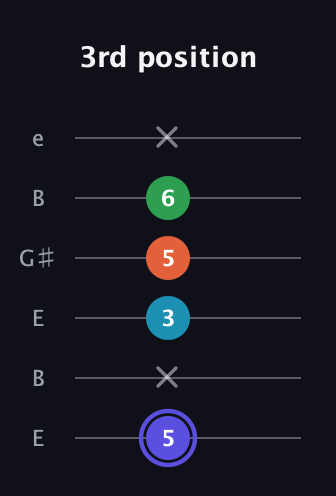 A Augmented Sharp 13th guitar tab — 3rd position (5 x 3 5 6 x) in Open E Tuning (EBEG♯BE)