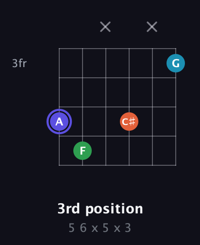 A Augmented Sharp 13th guitar chord — 3rd position (5 6 x 5 x 3) fretboard diagram in Open E Tuning (EBEG♯BE)