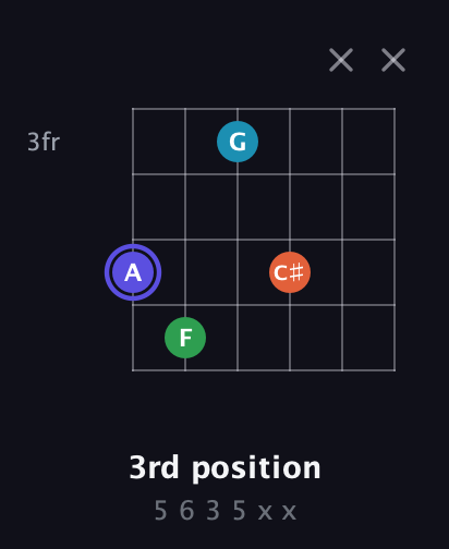 A Augmented Sharp 13th guitar chord — 3rd position (5 6 3 5 x x) fretboard diagram in Open E Tuning (EBEG♯BE)