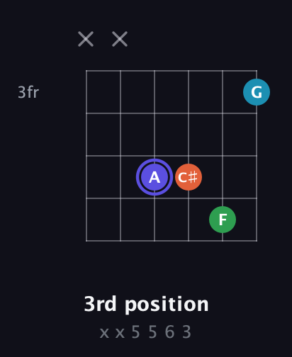A Augmented Sharp 13th guitar chord — 3rd position (x x 5 5 6 3) fretboard diagram in Open E Tuning (EBEG♯BE)
