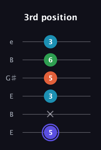 A Augmented Sharp 13th guitar tab — 3rd position (5 x 3 5 6 3) in Open E Tuning (EBEG♯BE)