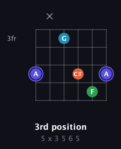 A Augmented Sharp 13th guitar chord — 3rd position (5 x 3 5 6 5) fretboard diagram in Open E Tuning (EBEG♯BE)