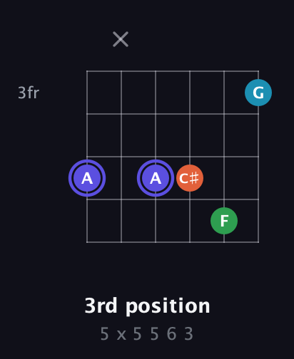 A Augmented Sharp 13th guitar chord — 3rd position (5 x 5 5 6 3) fretboard diagram in Open E Tuning (EBEG♯BE)