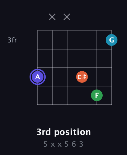 A Augmented Sharp 13th guitar chord — 3rd position (5 x x 5 6 3) fretboard diagram in Open E Tuning (EBEG♯BE)
