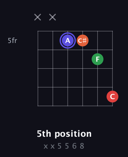 A Augmented Sharp 9th guitar chord — 5th position (x x 5 5 6 8) fretboard diagram in Open E Tuning (EBEG♯BE)