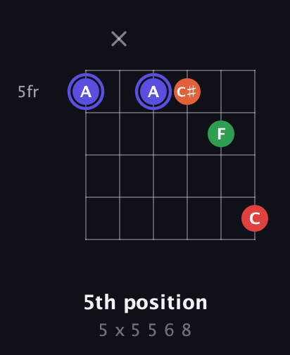 A Augmented Sharp 9th guitar chord — 5th position (5 x 5 5 6 8) fretboard diagram in Open E Tuning (EBEG♯BE)