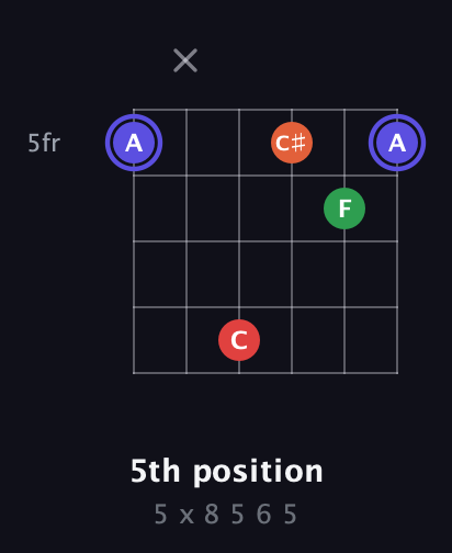 A Augmented Sharp 9th guitar chord — 5th position (5 x 8 5 6 5) fretboard diagram in Open E Tuning (EBEG♯BE)