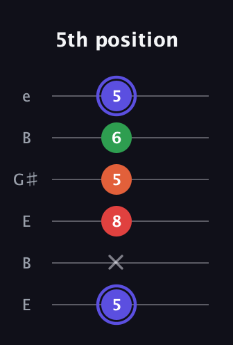 A Augmented Sharp 9th guitar tab — 5th position (5 x 8 5 6 5) in Open E Tuning (EBEG♯BE)