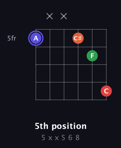 A Augmented Sharp 9th guitar chord — 5th position (5 x x 5 6 8) fretboard diagram in Open E Tuning (EBEG♯BE)