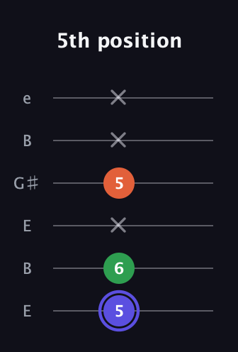 A Augmented guitar tab — 5th position (5 6 x 5 x x) in Open E Tuning (EBEG♯BE)