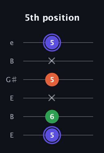 A Augmented guitar tab — 5th position (5 6 x 5 x 5) in Open E Tuning (EBEG♯BE)