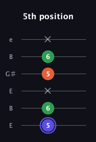 A Augmented guitar tab — 5th position (5 6 x 5 6 x) in Open E Tuning (EBEG♯BE)