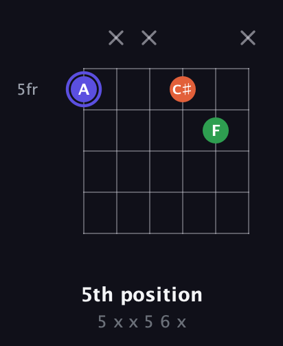 A Augmented guitar chord — 5th position (5 x x 5 6 x) fretboard diagram in Open E Tuning (EBEG♯BE)