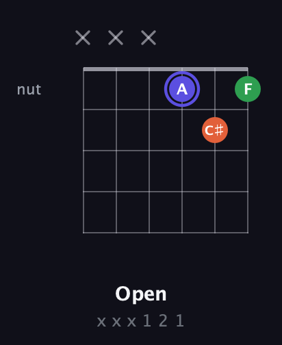 A Augmented guitar chord — Open (x x x 1 2 1) fretboard diagram in Open E Tuning (EBEG♯BE)