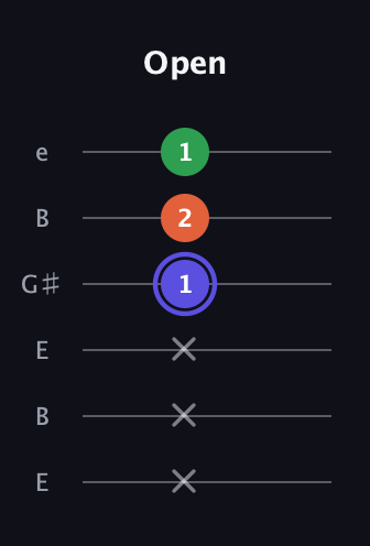 A Augmented guitar tab — Open (x x x 1 2 1) in Open E Tuning (EBEG♯BE)