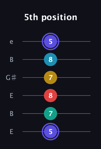 A Diminished 7th Sharp 13th guitar tab — 5th position (5 7 8 7 8 5) in Open E Tuning (EBEG♯BE)