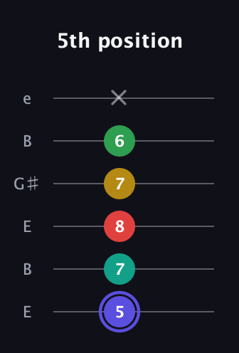 A Diminished 7th Sharp 5th guitar tab — 5th position (5 7 8 7 6 x) in Open E Tuning (EBEG♯BE)