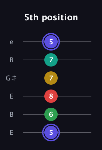 A Diminished 7th Sharp 5th guitar tab — 5th position (5 6 8 7 7 5) in Open E Tuning (EBEG♯BE)