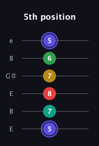 A Diminished 7th Sharp 5th guitar tab — 5th position (5 7 8 7 6 5) in Open E Tuning (EBEG♯BE)