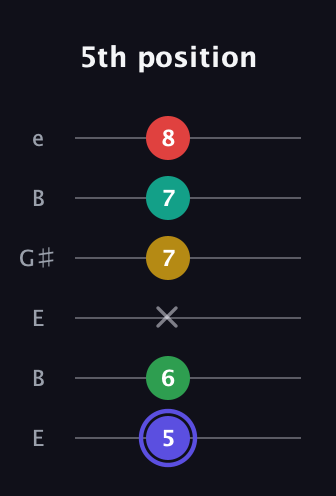 A Diminished 7th Sharp 5th guitar tab — 5th position (5 6 x 7 7 8) in Open E Tuning (EBEG♯BE)