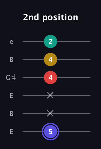 A Diminished 7th guitar tab — 2nd position (5 x x 4 4 2) in Open E Tuning (EBEG♯BE)