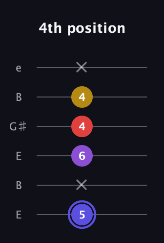 A Diminished Flat 9th guitar tab — 4th position (5 x 6 4 4 x) in Open E Tuning (EBEG♯BE)