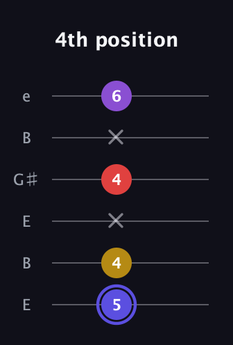 A Diminished Flat 9th guitar tab — 4th position (5 4 x 4 x 6) in Open E Tuning (EBEG♯BE)
