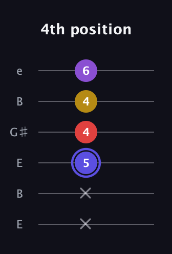A Diminished Flat 9th guitar tab — 4th position (x x 5 4 4 6) in Open E Tuning (EBEG♯BE)