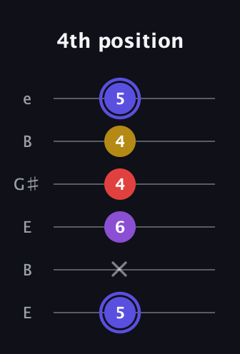 A Diminished Flat 9th guitar tab — 4th position (5 x 6 4 4 5) in Open E Tuning (EBEG♯BE)