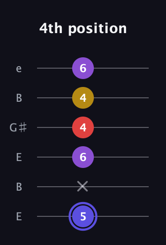 A Diminished Flat 9th guitar tab — 4th position (5 x 6 4 4 6) in Open E Tuning (EBEG♯BE)
