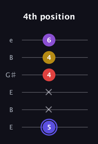 A Diminished Flat 9th guitar tab — 4th position (5 x x 4 4 6) in Open E Tuning (EBEG♯BE)