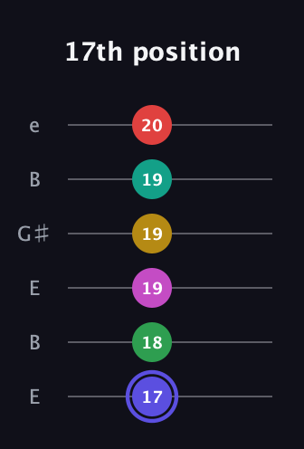 A Diminished ninth Sharp 5th guitar tab — 17th position (17 18 19 19 19 20) in Open E Tuning (EBEG♯BE)