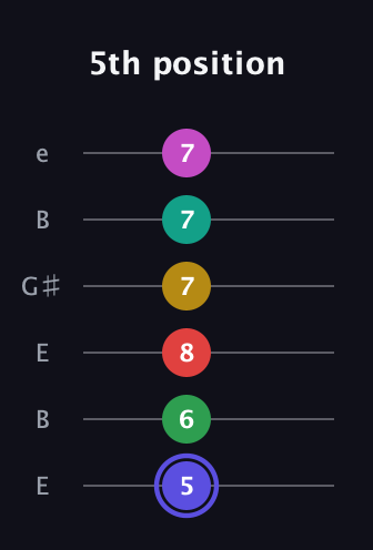 A Diminished ninth Sharp 5th guitar tab — 5th position (5 6 8 7 7 7) in Open E Tuning (EBEG♯BE)