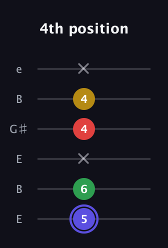 A Diminished Sharp 5th guitar tab — 4th position (5 6 x 4 4 x) in Open E Tuning (EBEG♯BE)
