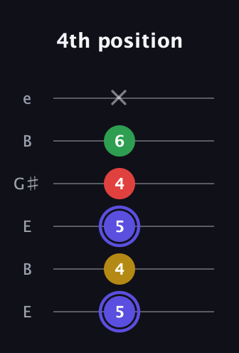 A Diminished Sharp 5th guitar tab — 4th position (5 4 5 4 6 x) in Open E Tuning (EBEG♯BE)