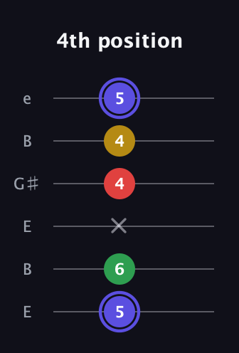 A Diminished Sharp 5th guitar tab — 4th position (5 6 x 4 4 5) in Open E Tuning (EBEG♯BE)