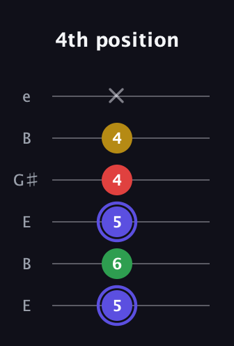 A Diminished Sharp 5th guitar tab — 4th position (5 6 5 4 4 x) in Open E Tuning (EBEG♯BE)