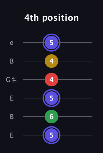 A Diminished Sharp 5th guitar tab — 4th position (5 6 5 4 4 5) in Open E Tuning (EBEG♯BE)