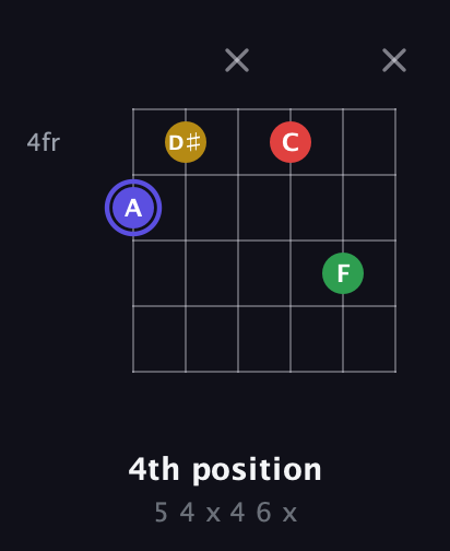 A Diminished Sharp 5th guitar chord — 4th position (5 4 x 4 6 x) fretboard diagram in Open E Tuning (EBEG♯BE)