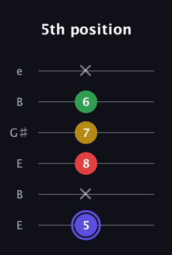A Diminished Sharp 5th guitar tab — 5th position (5 x 8 7 6 x) in Open E Tuning (EBEG♯BE)