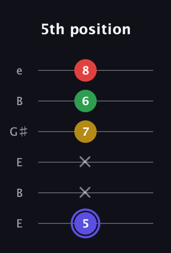 A Diminished Sharp 5th guitar tab — 5th position (5 x x 7 6 8) in Open E Tuning (EBEG♯BE)