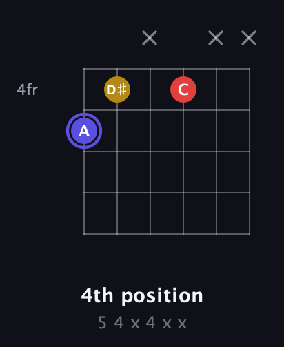 A Diminished Sharp 9th guitar chord — 4th position (5 4 x 4 x x) fretboard diagram in Open E Tuning (EBEG♯BE)