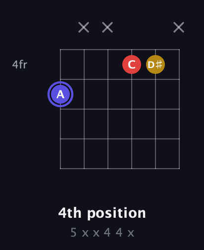 A Diminished Sharp 9th guitar chord — 4th position (5 x x 4 4 x) fretboard diagram in Open E Tuning (EBEG♯BE)